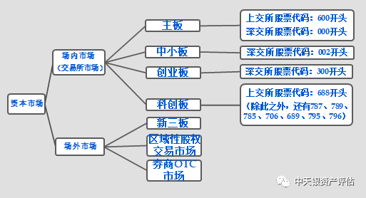 主板,中小板,创业板,新三板,科创板区别